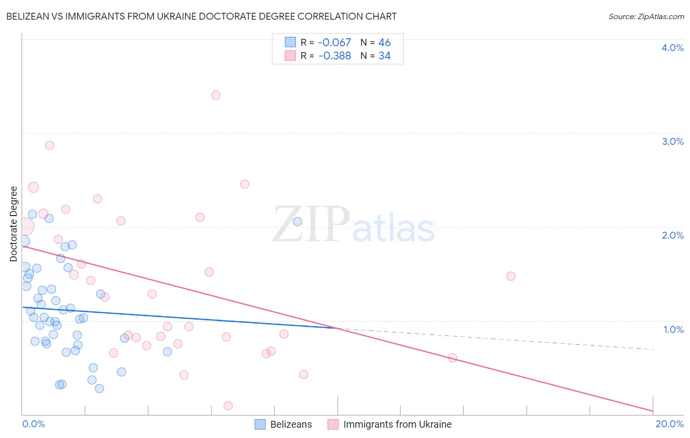 Belizean vs Immigrants from Ukraine Doctorate Degree