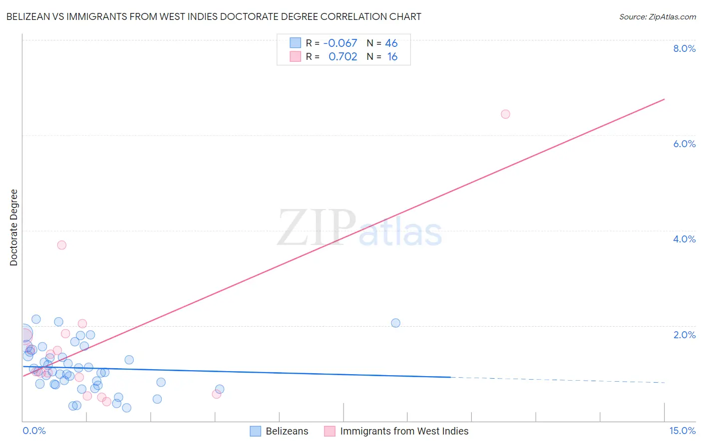 Belizean vs Immigrants from West Indies Doctorate Degree