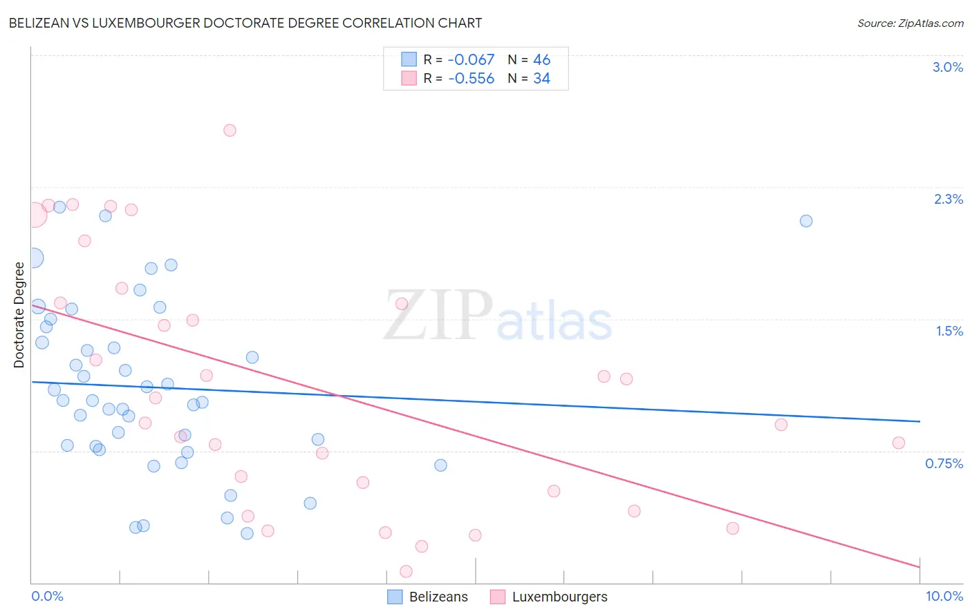 Belizean vs Luxembourger Doctorate Degree