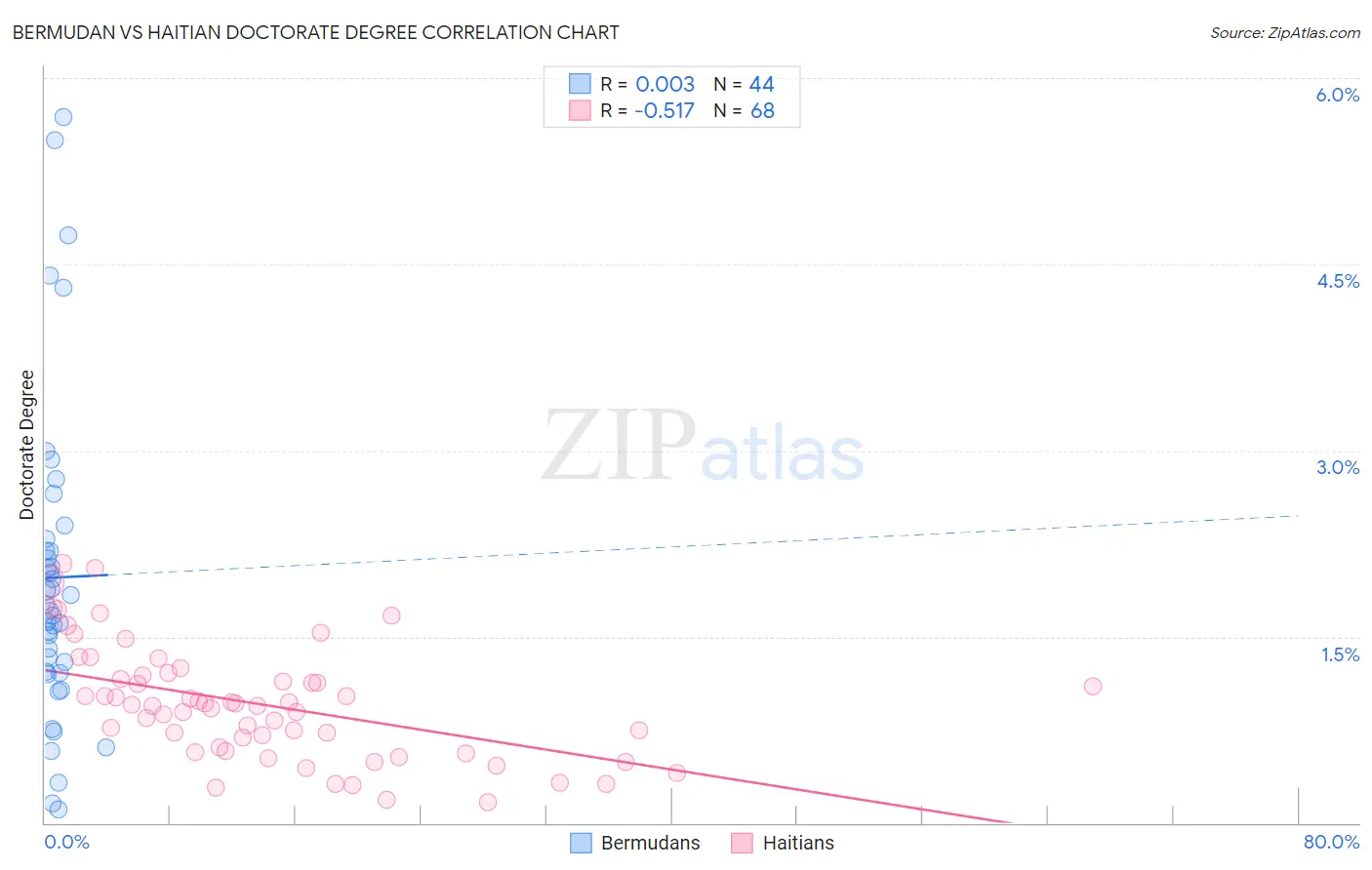 Bermudan vs Haitian Doctorate Degree