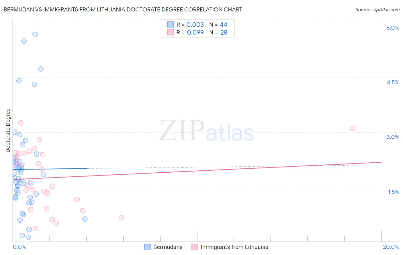 Bermudan vs Immigrants from Lithuania Doctorate Degree