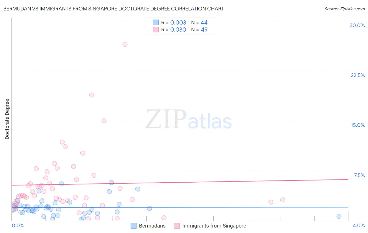 Bermudan vs Immigrants from Singapore Doctorate Degree