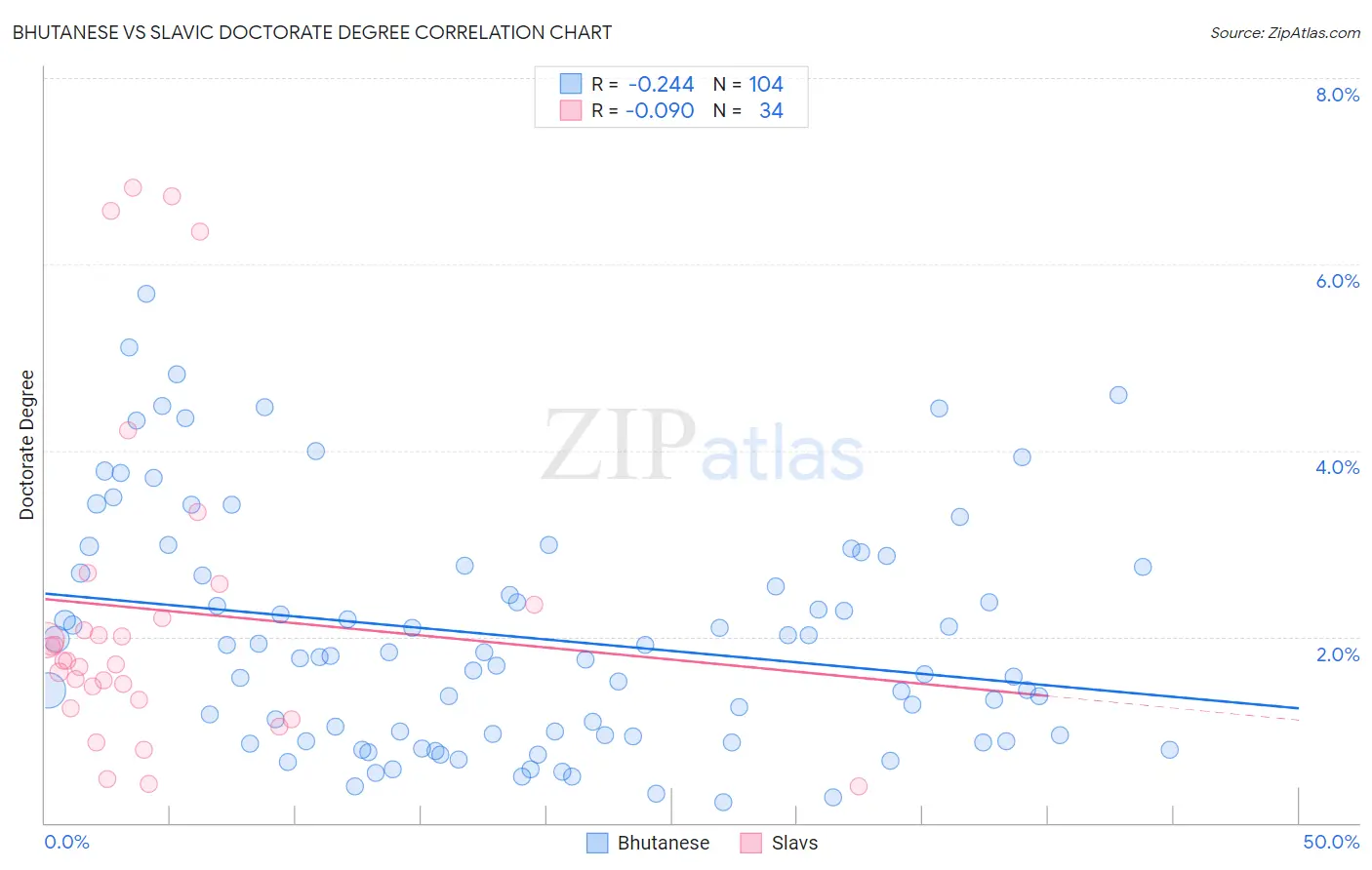 Bhutanese vs Slavic Doctorate Degree