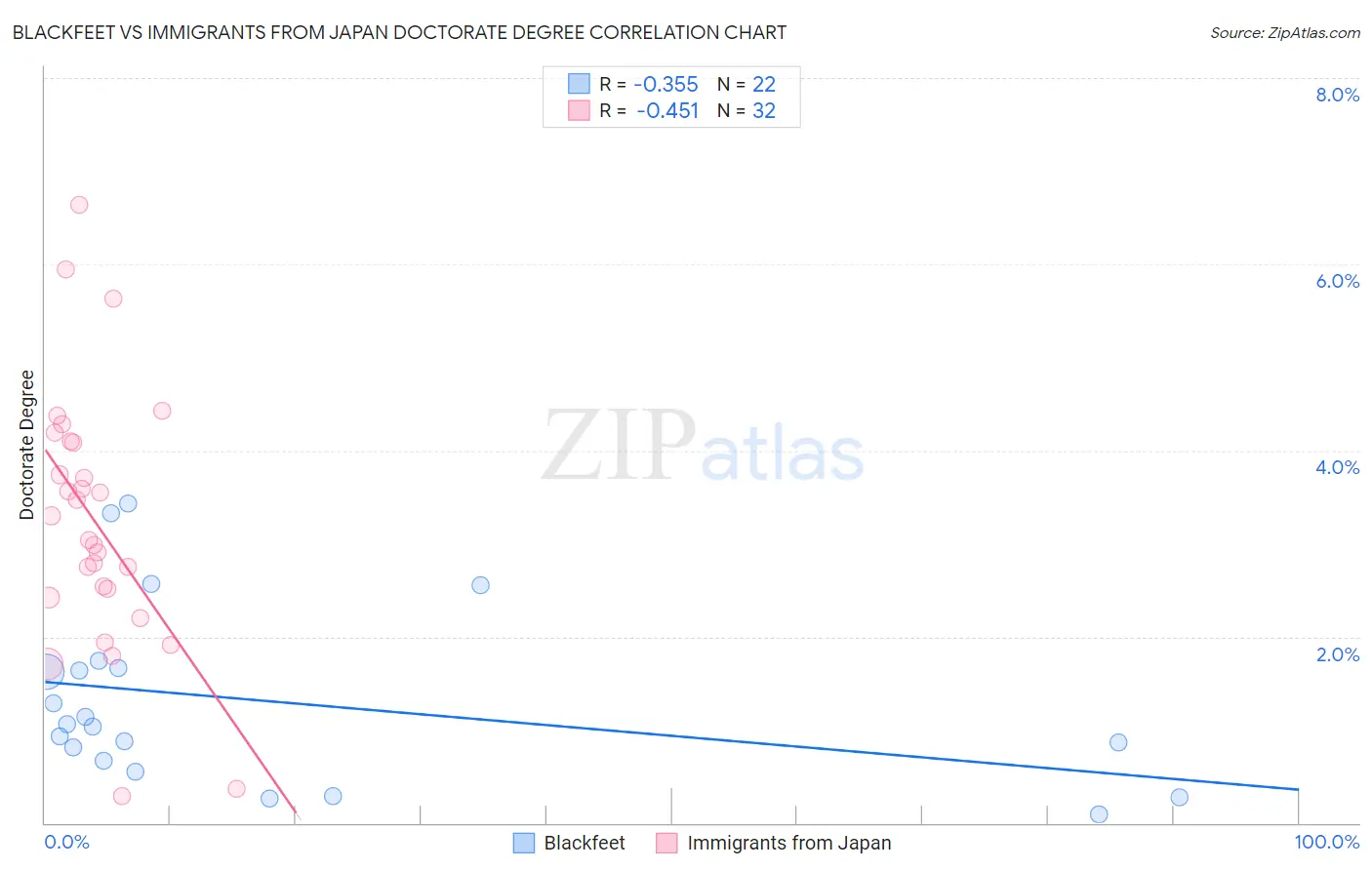 Blackfeet vs Immigrants from Japan Doctorate Degree