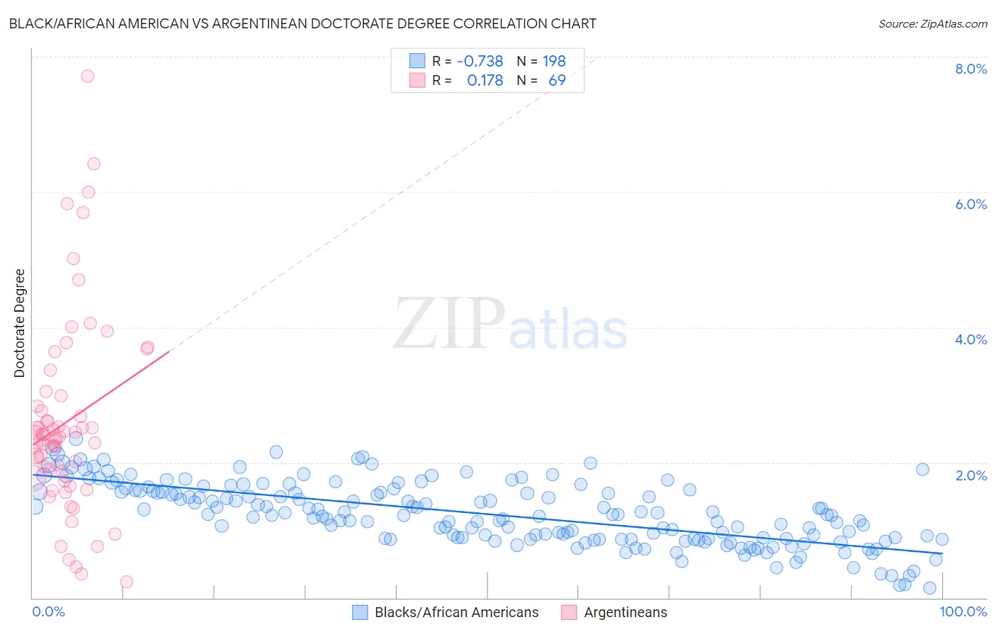 Black/African American vs Argentinean Doctorate Degree