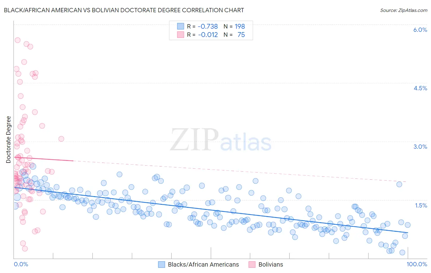 Black/African American vs Bolivian Doctorate Degree