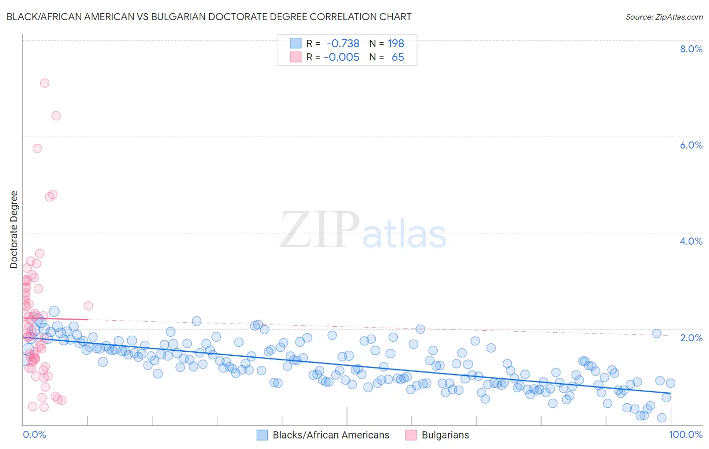 Black/African American vs Bulgarian Doctorate Degree