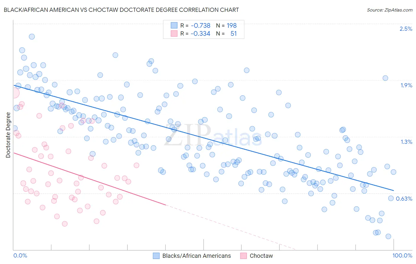 Black/African American vs Choctaw Doctorate Degree