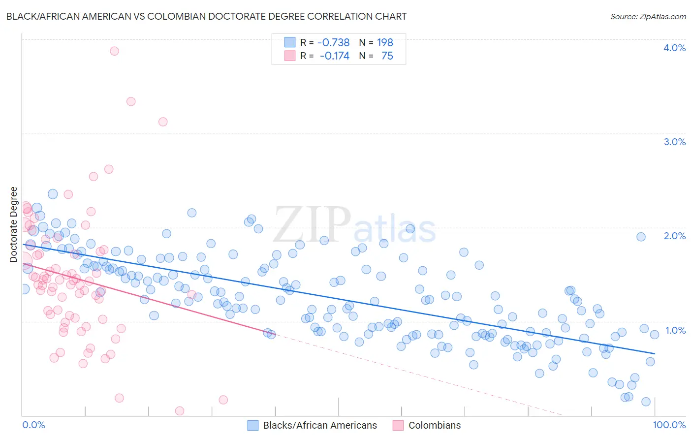 Black/African American vs Colombian Doctorate Degree