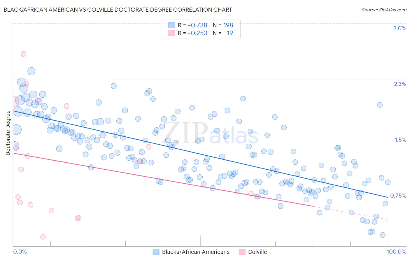 Black/African American vs Colville Doctorate Degree