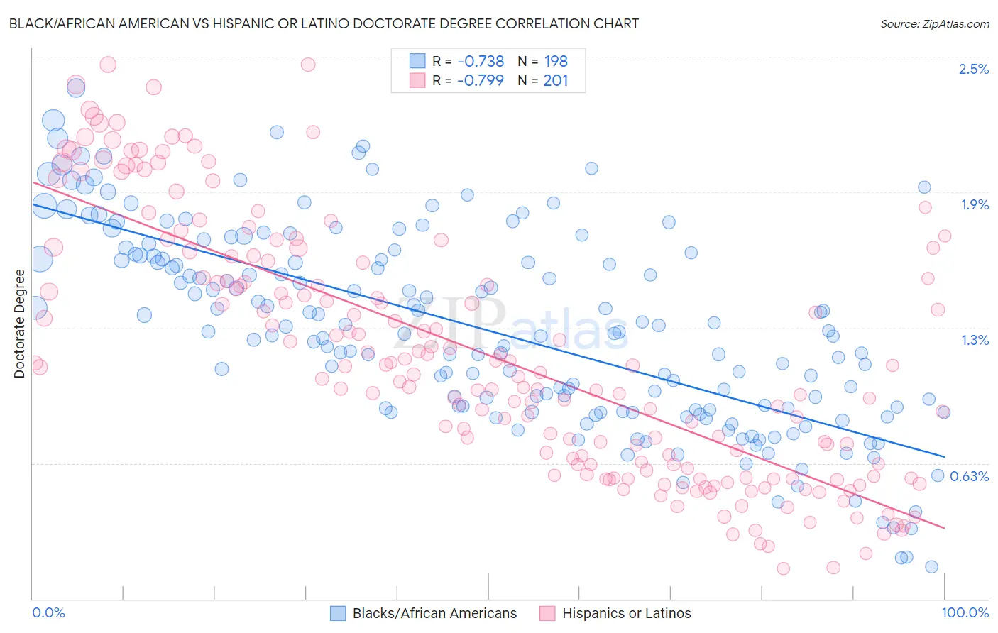 Black/African American vs Hispanic or Latino Doctorate Degree