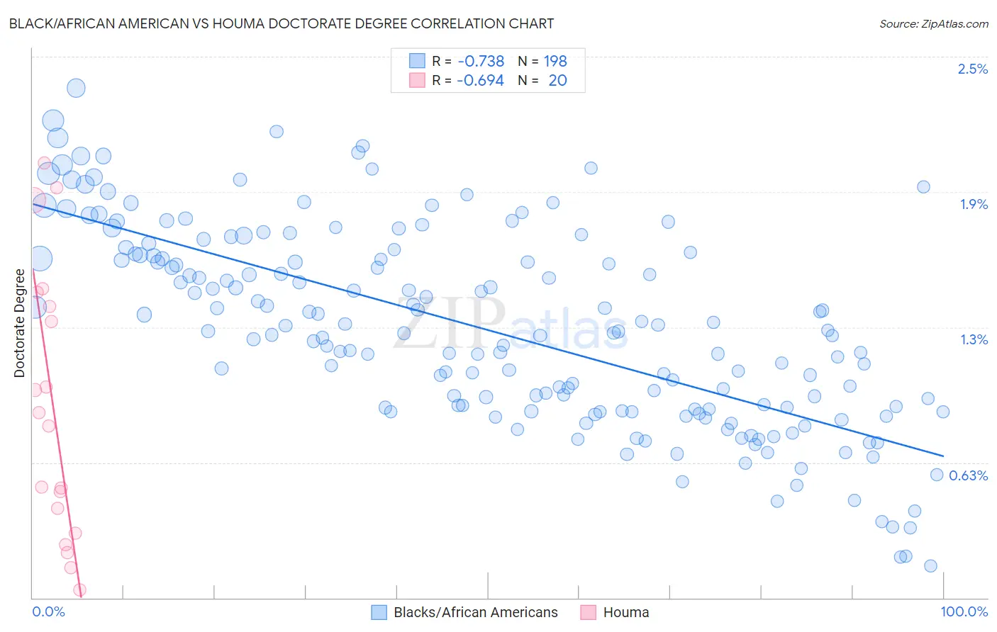 Black/African American vs Houma Doctorate Degree