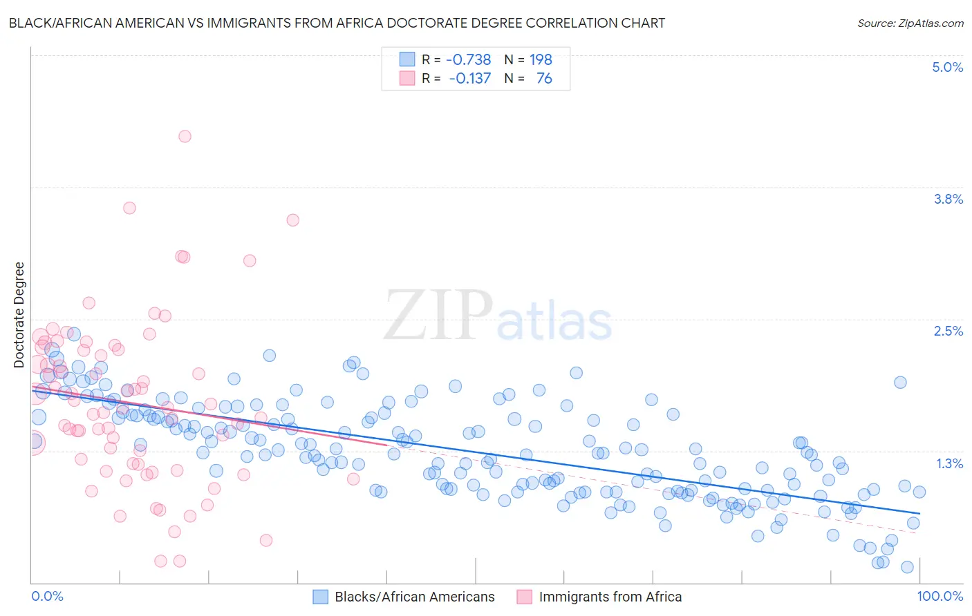 Black/African American vs Immigrants from Africa Doctorate Degree