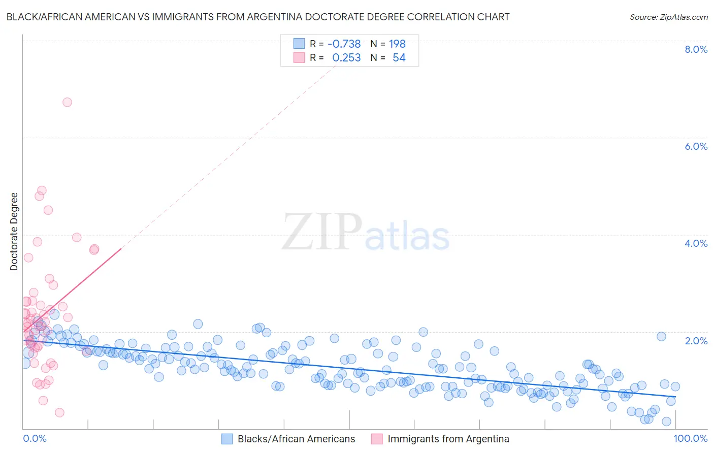 Black/African American vs Immigrants from Argentina Doctorate Degree