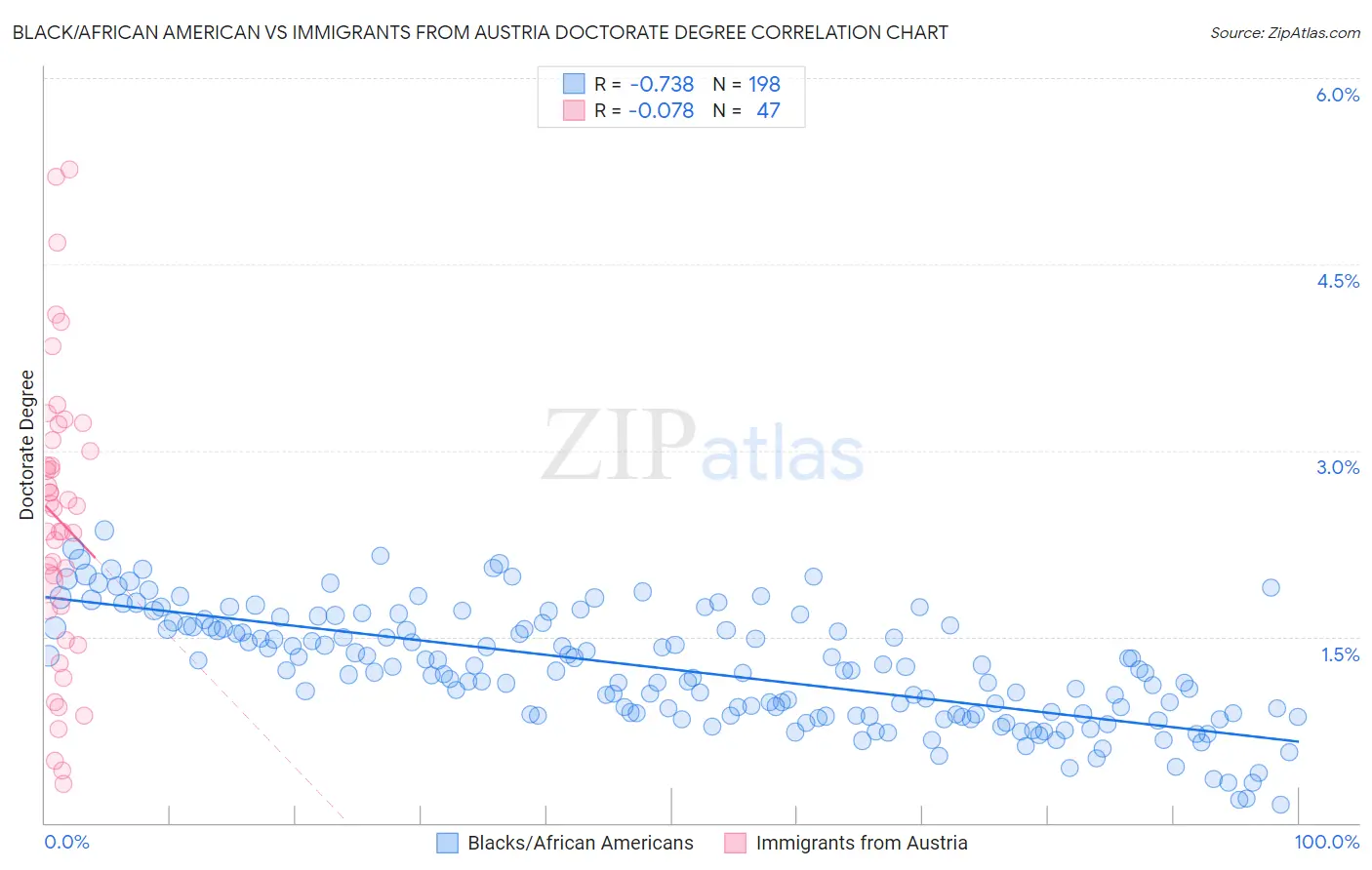 Black/African American vs Immigrants from Austria Doctorate Degree