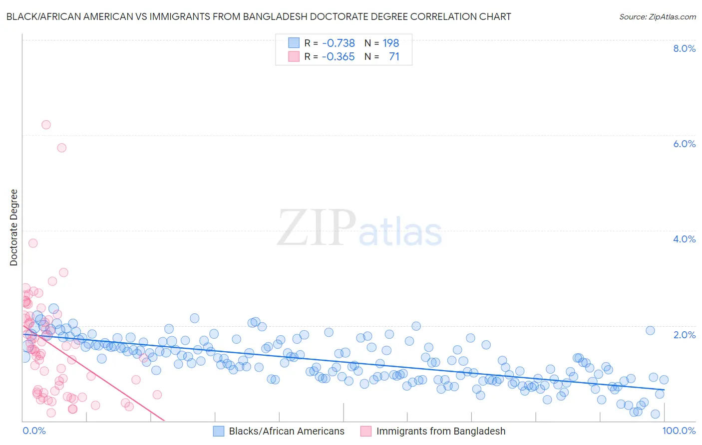 Black/African American vs Immigrants from Bangladesh Doctorate Degree