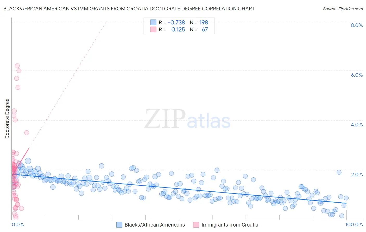 Black/African American vs Immigrants from Croatia Doctorate Degree