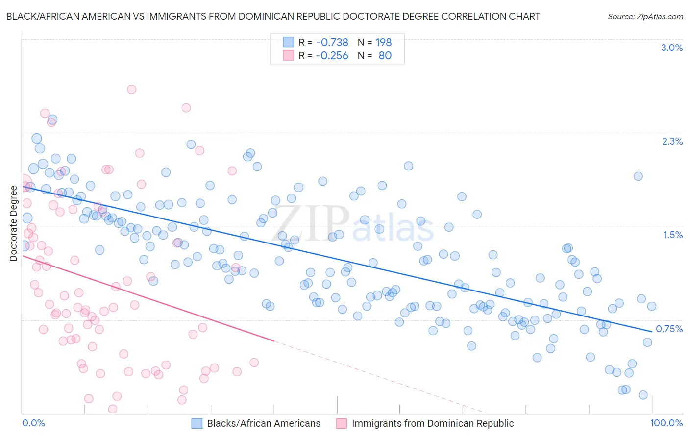 Black/African American vs Immigrants from Dominican Republic Doctorate Degree