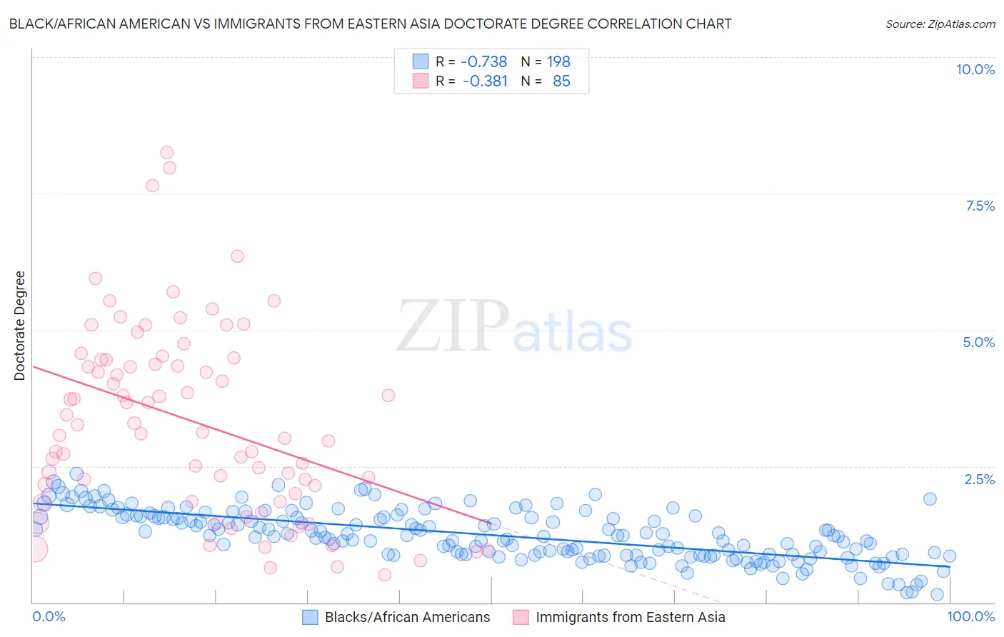 Black/African American vs Immigrants from Eastern Asia Doctorate Degree