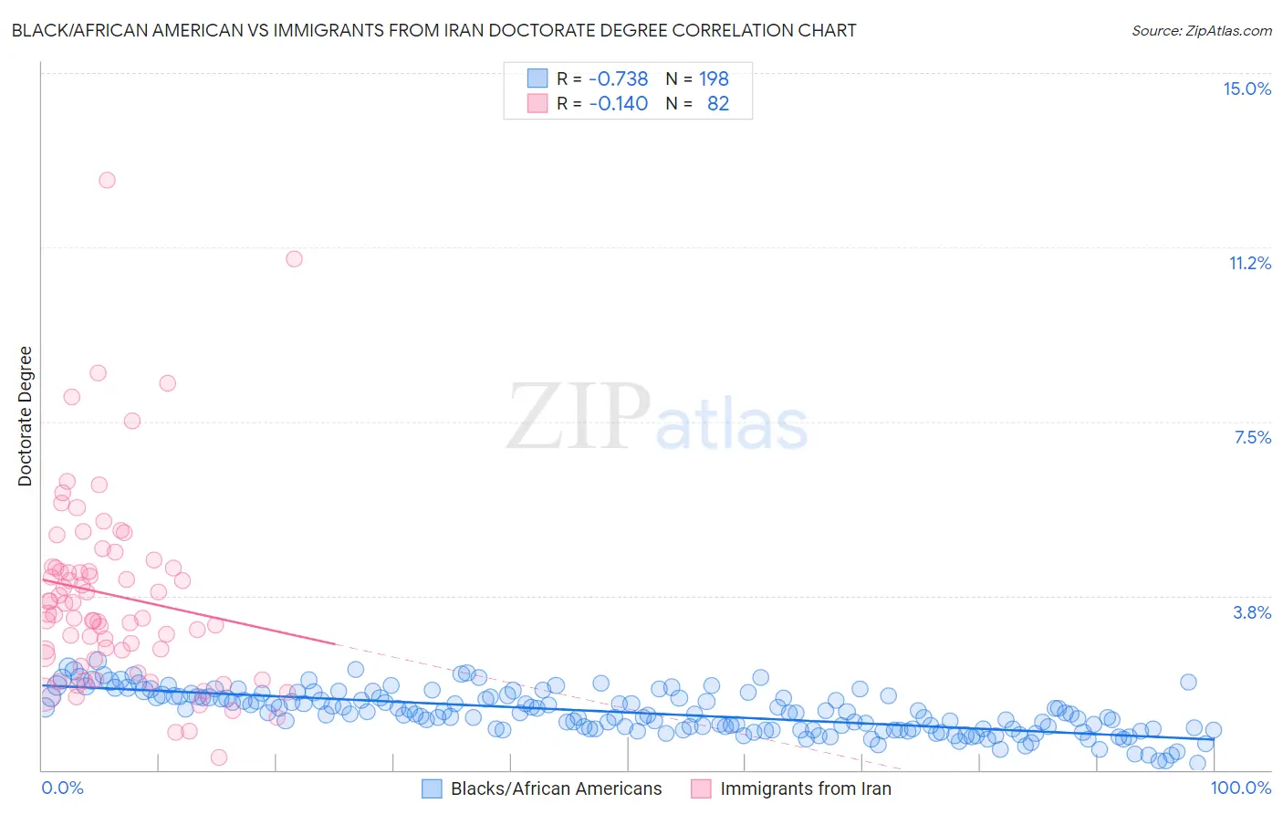 Black/African American vs Immigrants from Iran Doctorate Degree
