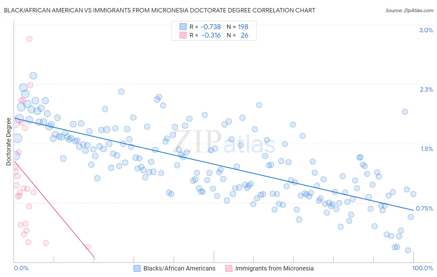 Black/African American vs Immigrants from Micronesia Doctorate Degree