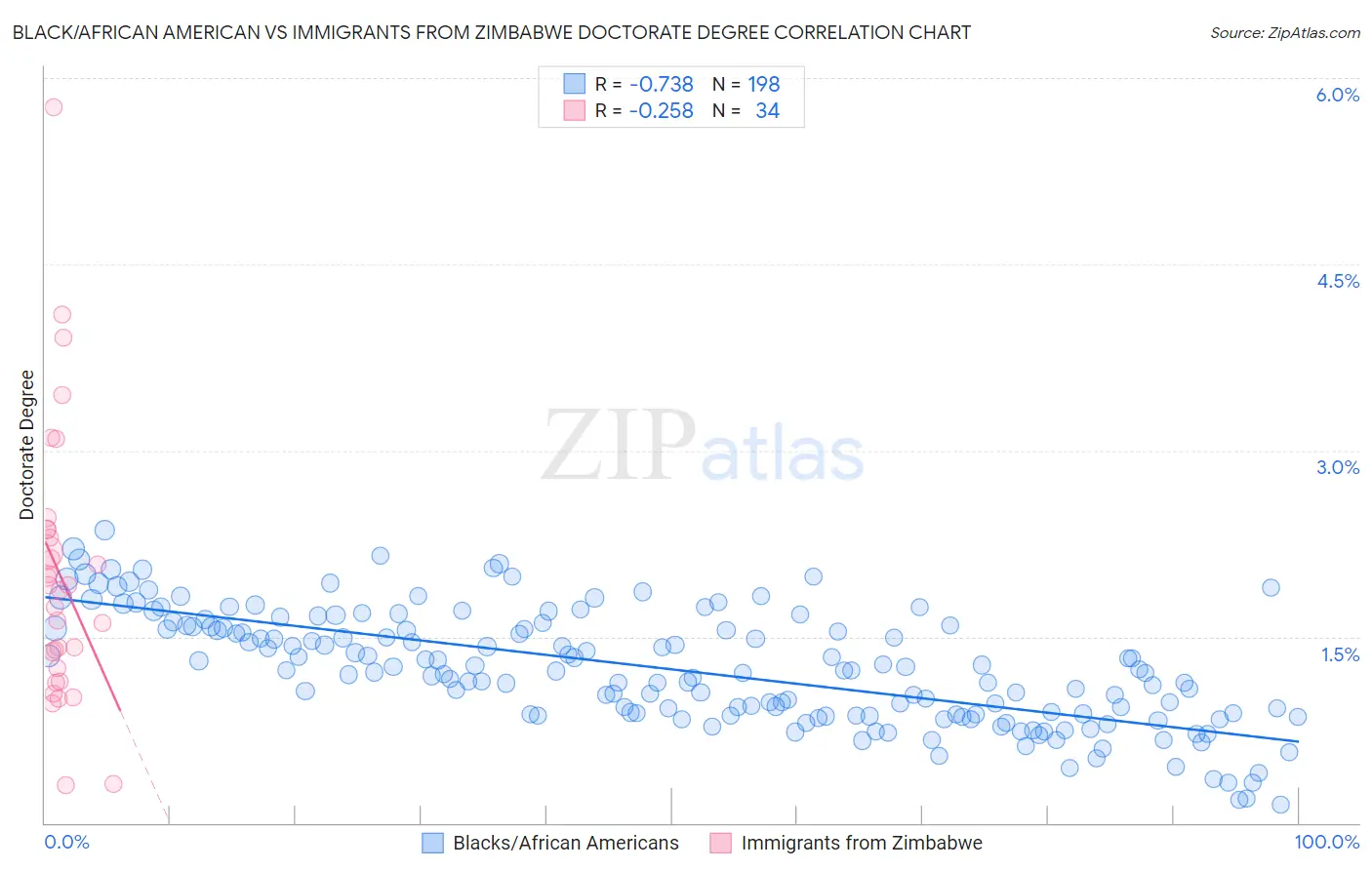 Black/African American vs Immigrants from Zimbabwe Doctorate Degree