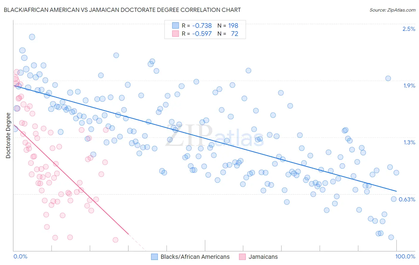 Black/African American vs Jamaican Doctorate Degree