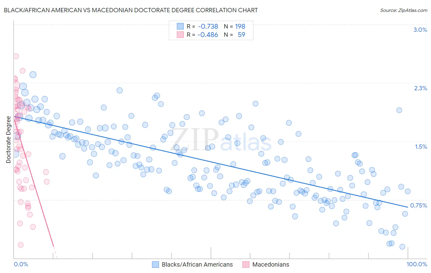 Black/African American vs Macedonian Doctorate Degree