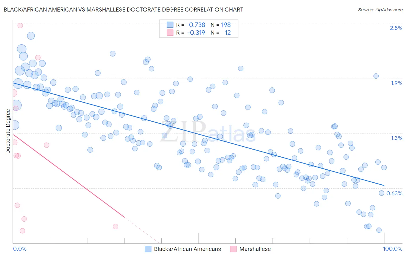 Black/African American vs Marshallese Doctorate Degree