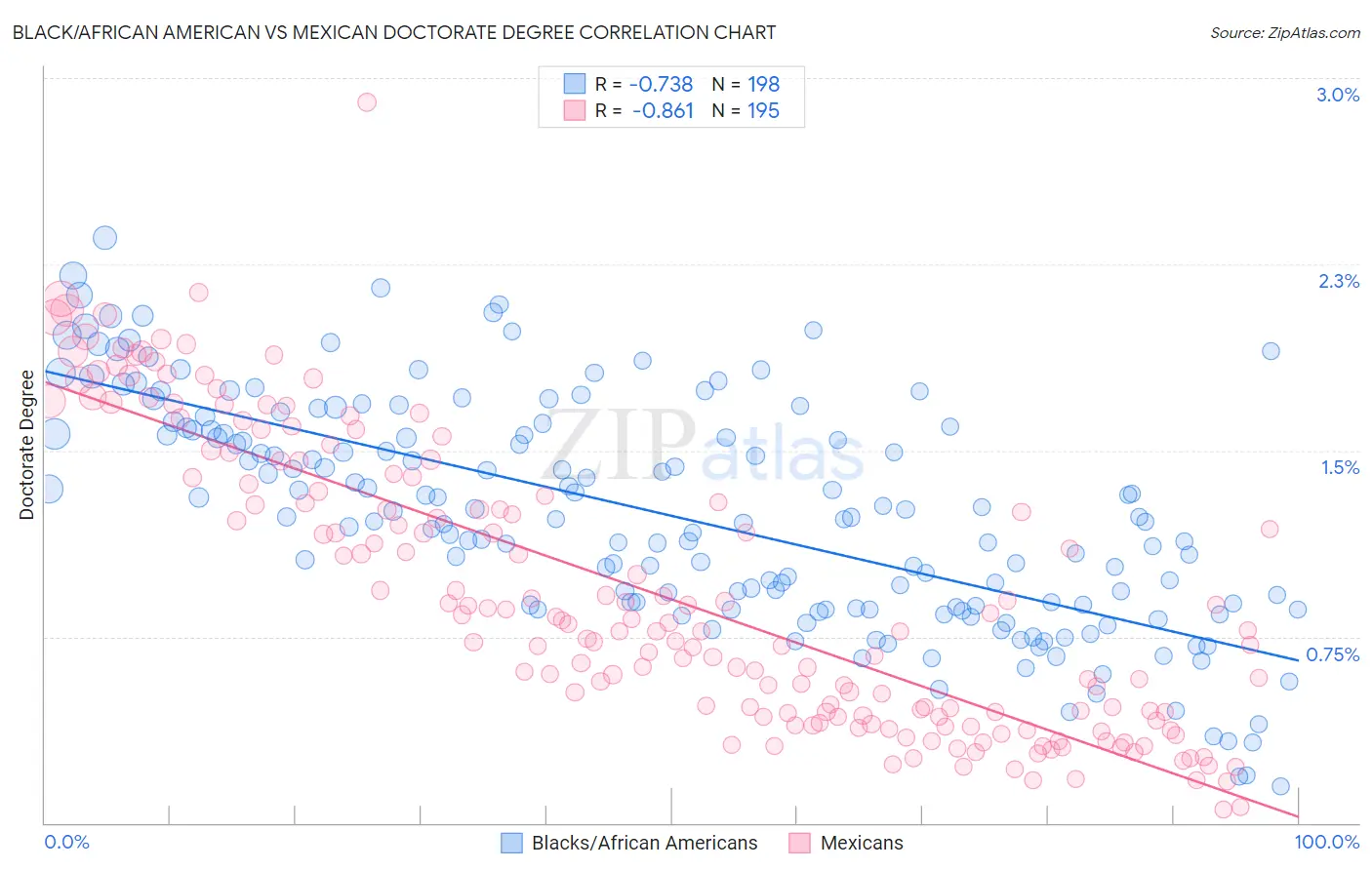 Black/African American vs Mexican Doctorate Degree