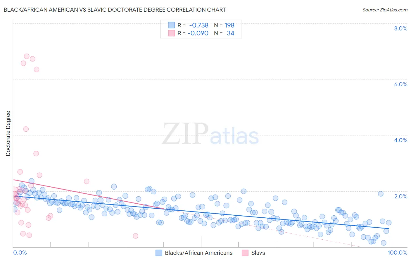 Black/African American vs Slavic Doctorate Degree