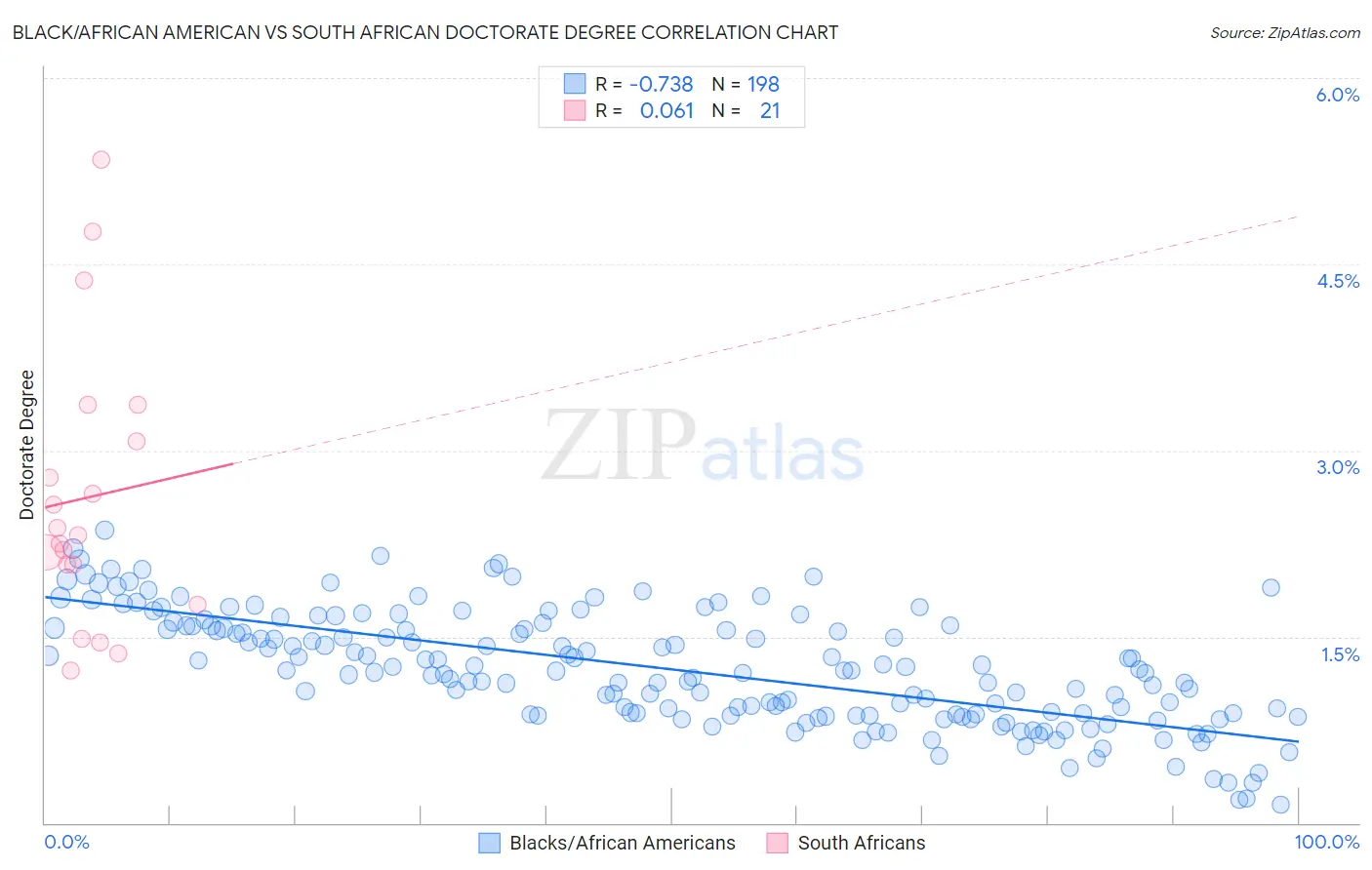 Black/African American vs South African Doctorate Degree