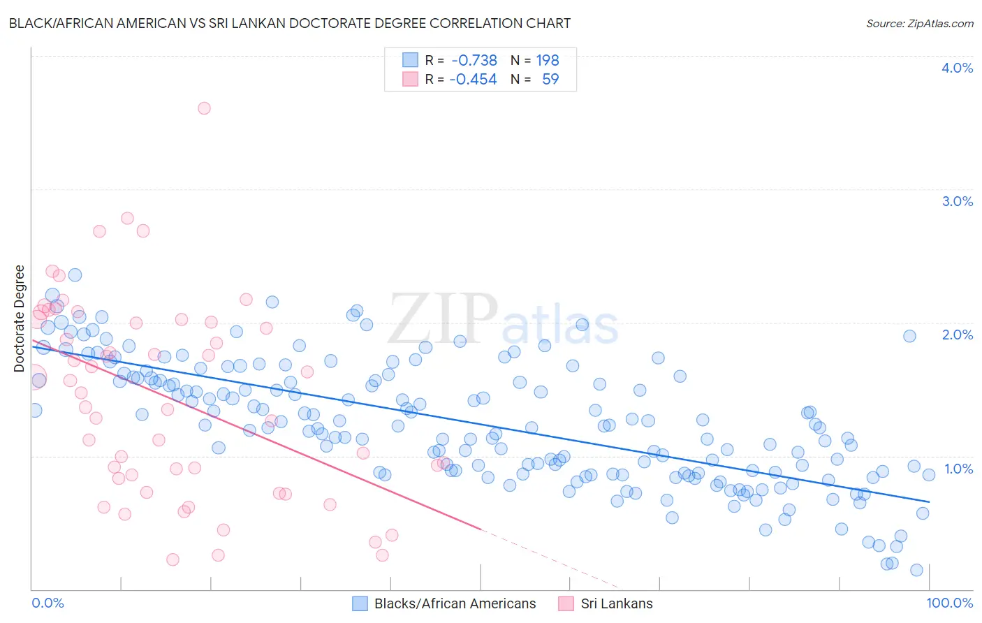 Black/African American vs Sri Lankan Doctorate Degree