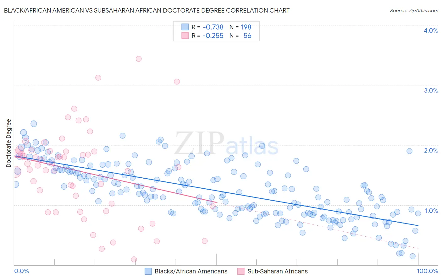 Black/African American vs Subsaharan African Doctorate Degree