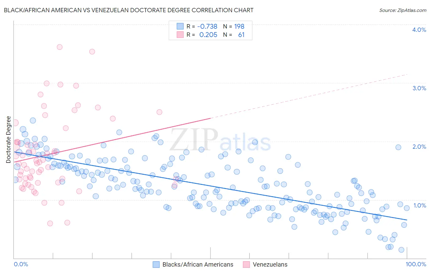 Black/African American vs Venezuelan Doctorate Degree