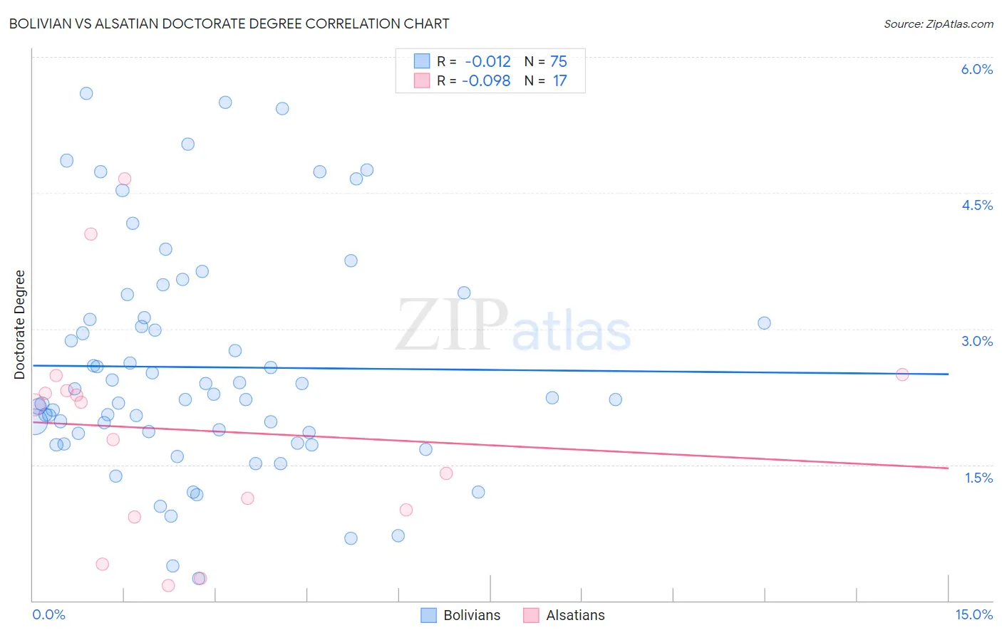 Bolivian vs Alsatian Doctorate Degree