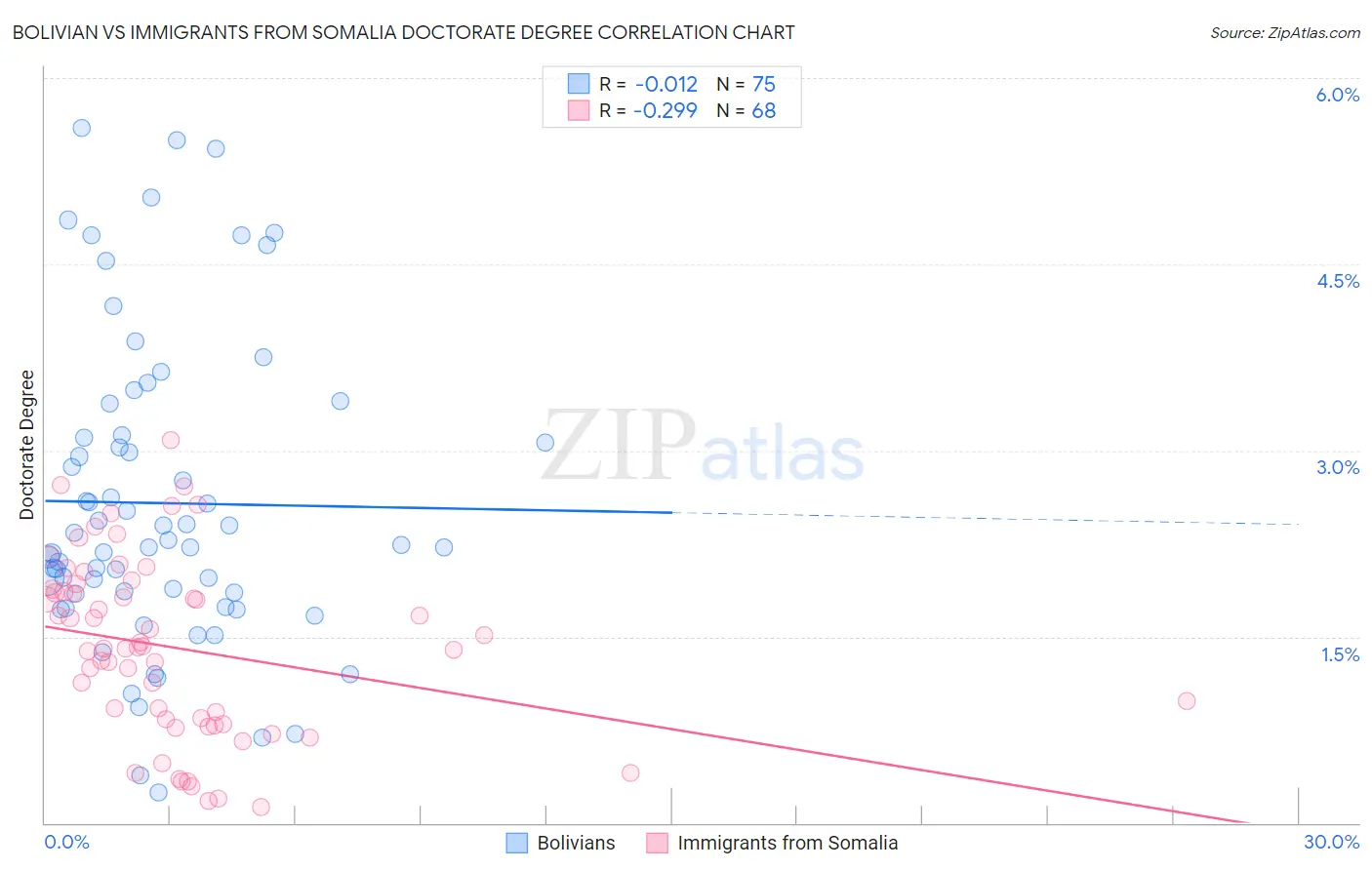 Bolivian vs Immigrants from Somalia Doctorate Degree