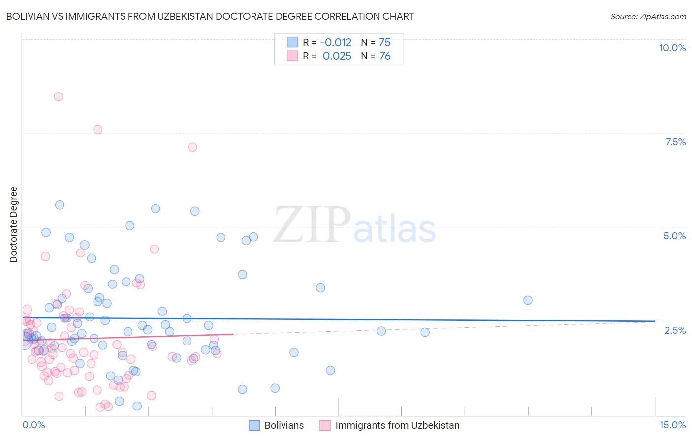 Bolivian vs Immigrants from Uzbekistan Doctorate Degree
