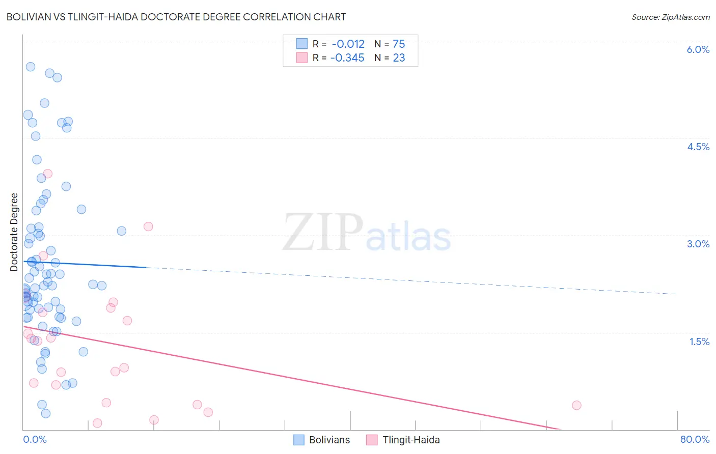 Bolivian vs Tlingit-Haida Doctorate Degree