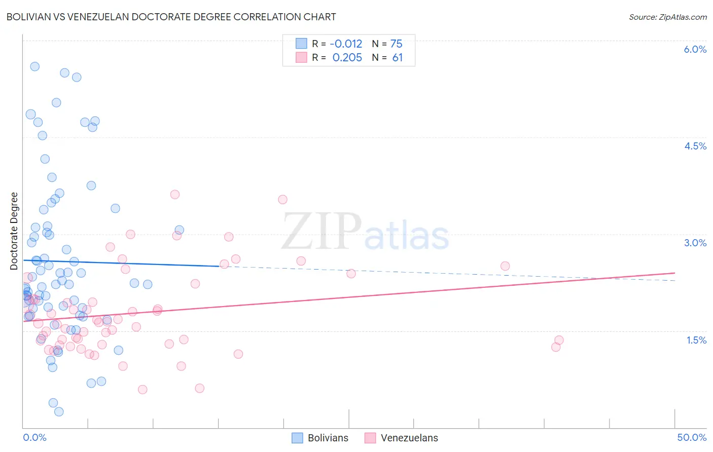 Bolivian vs Venezuelan Doctorate Degree