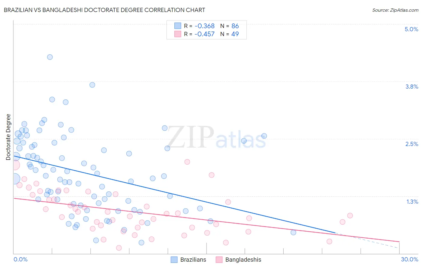 Brazilian vs Bangladeshi Doctorate Degree