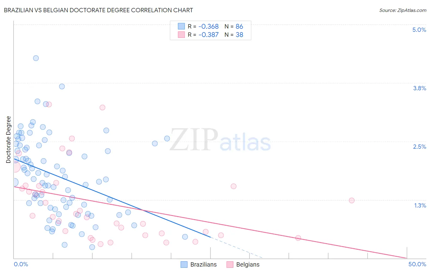 Brazilian vs Belgian Doctorate Degree