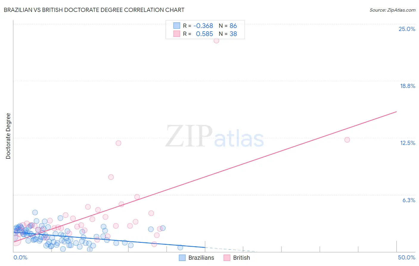 Brazilian vs British Doctorate Degree