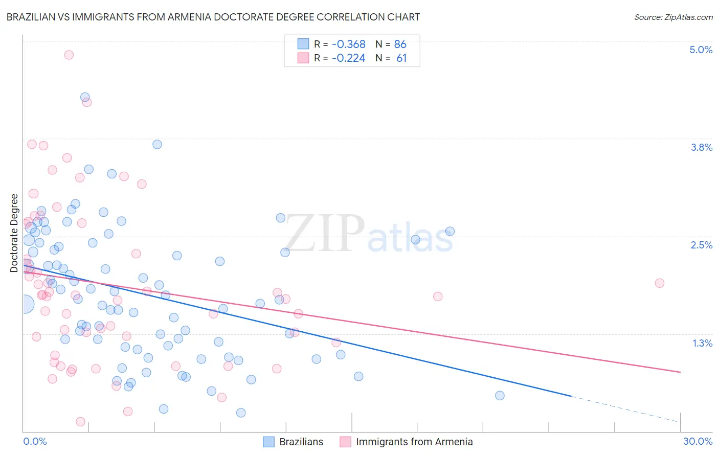 Brazilian vs Immigrants from Armenia Doctorate Degree