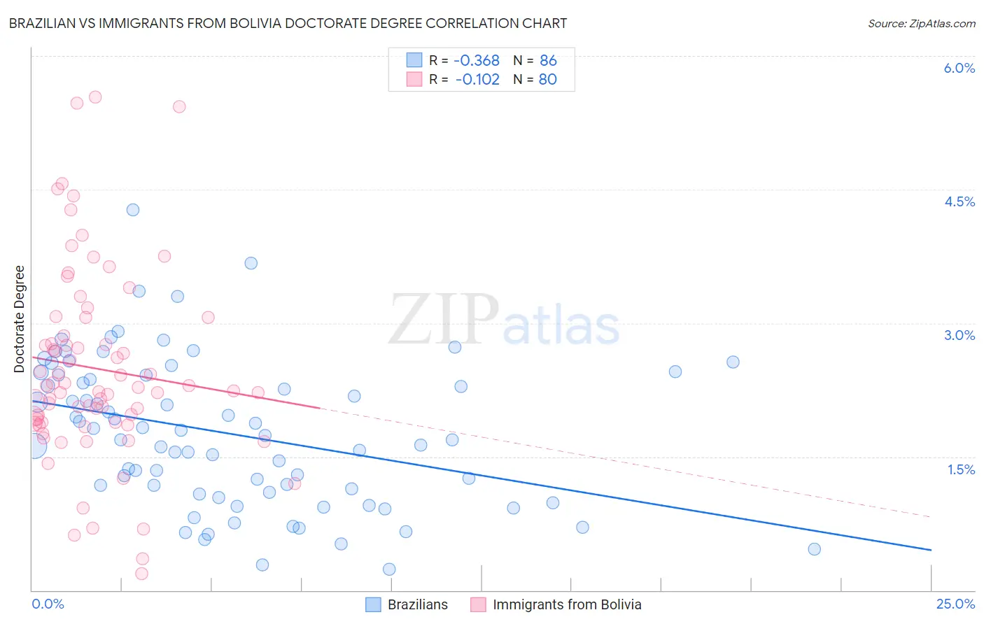 Brazilian vs Immigrants from Bolivia Doctorate Degree