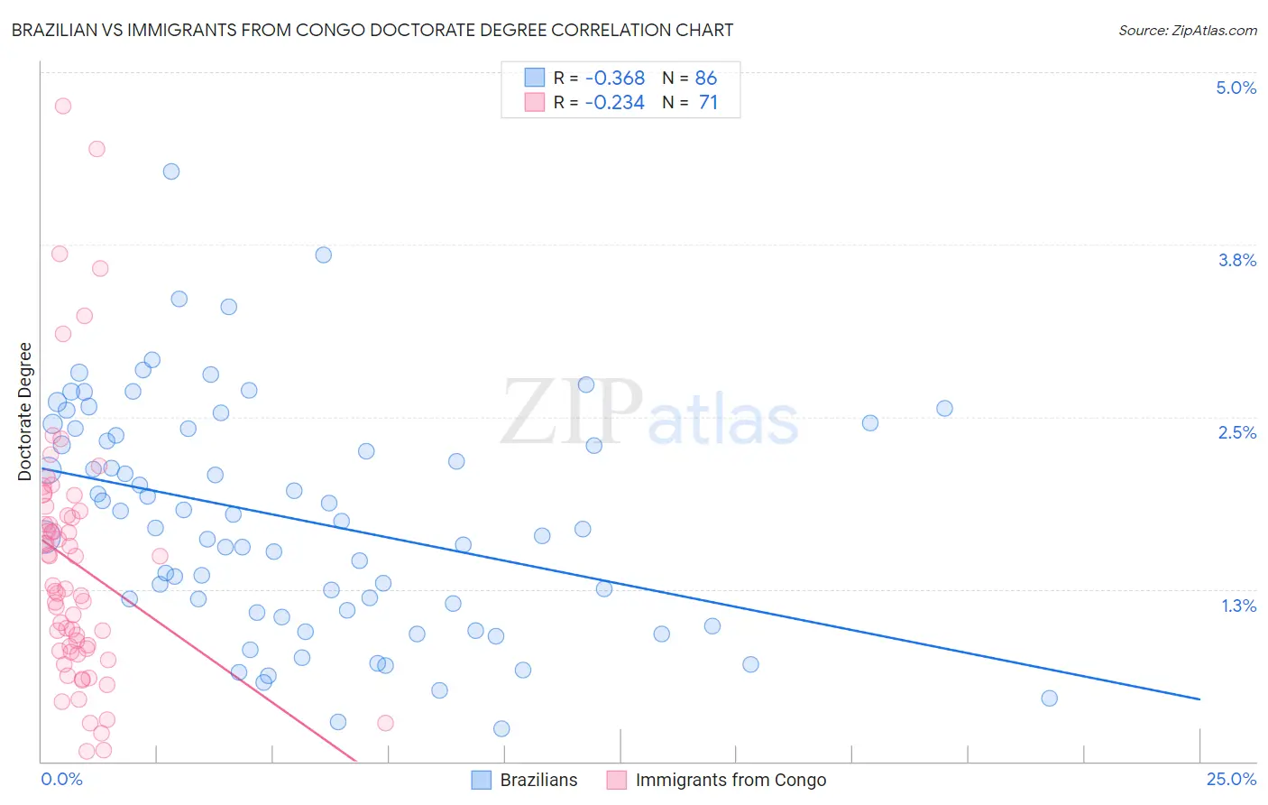 Brazilian vs Immigrants from Congo Doctorate Degree