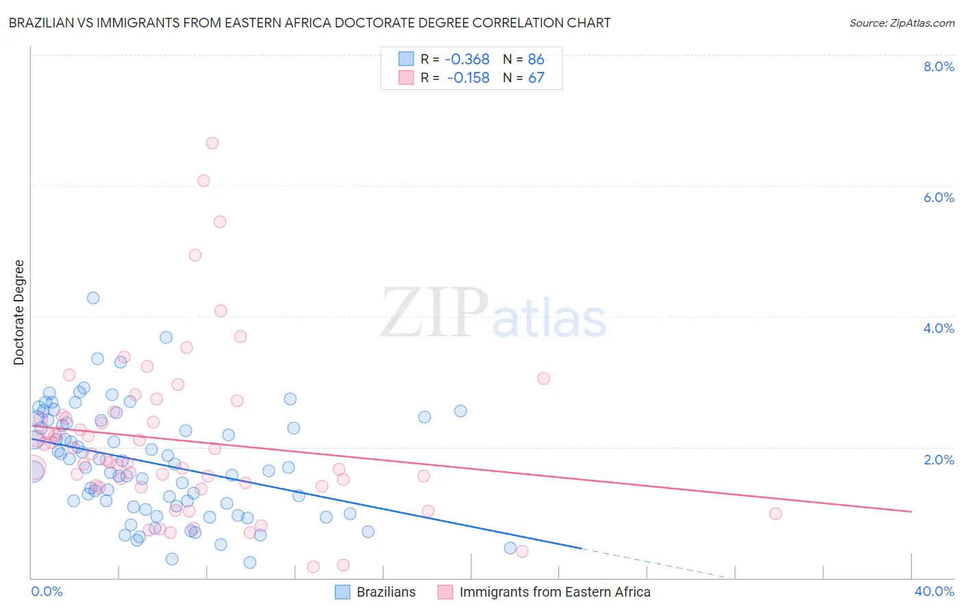 Brazilian vs Immigrants from Eastern Africa Doctorate Degree