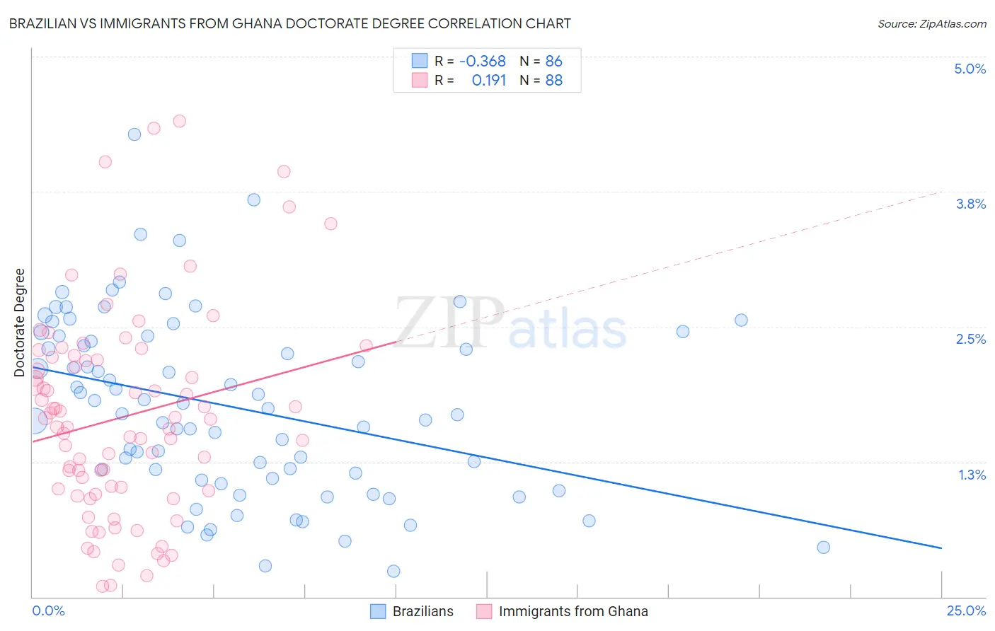 Brazilian vs Immigrants from Ghana Doctorate Degree