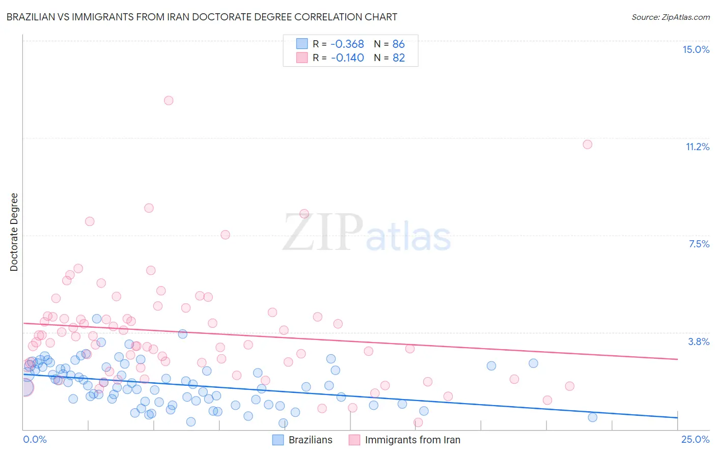 Brazilian vs Immigrants from Iran Doctorate Degree