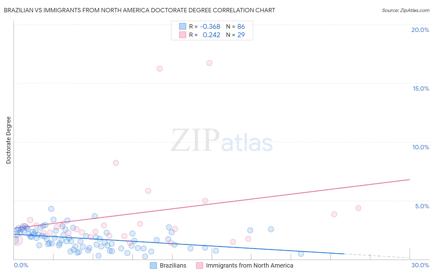 Brazilian vs Immigrants from North America Doctorate Degree